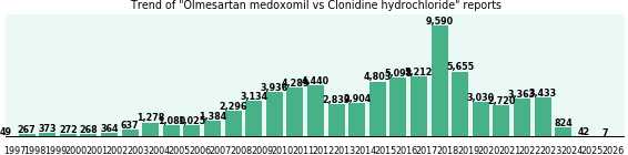 Olmesartan medoxomil vs Clonidine hydrochloride drug comparison reports.